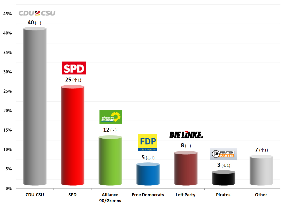 German Federal Election: 25 August 2013 poll