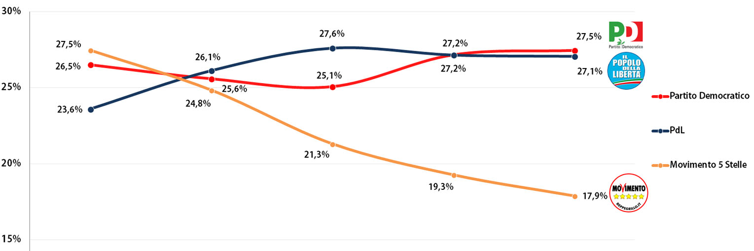 Italian General Election (Chamber of Deputies): Voting Intention Trends, March-July 2013