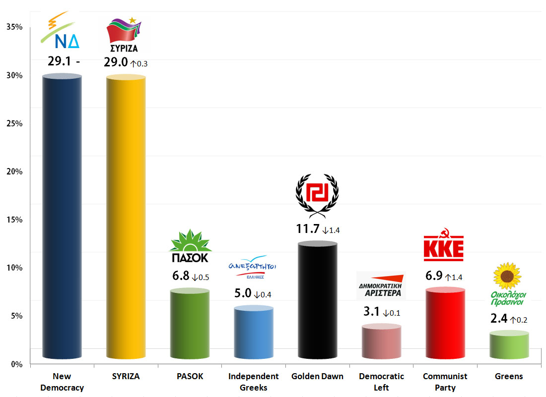 Greek Parliamentary Election: 31 Aug 2013 poll