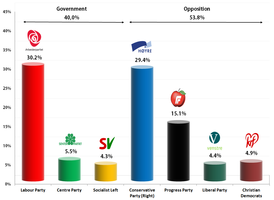 Norwegian Parliamentary Election: 19 August Poll