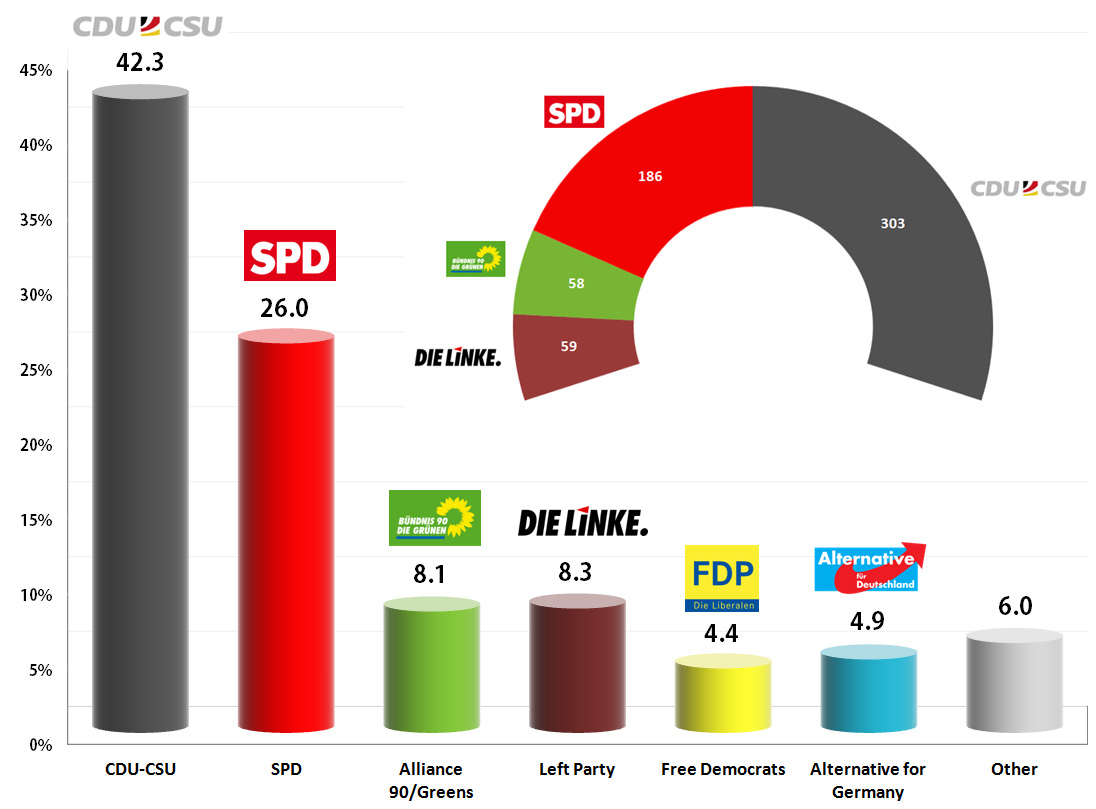 German Federal Election: FGW exit poll for ZDF – 18h48