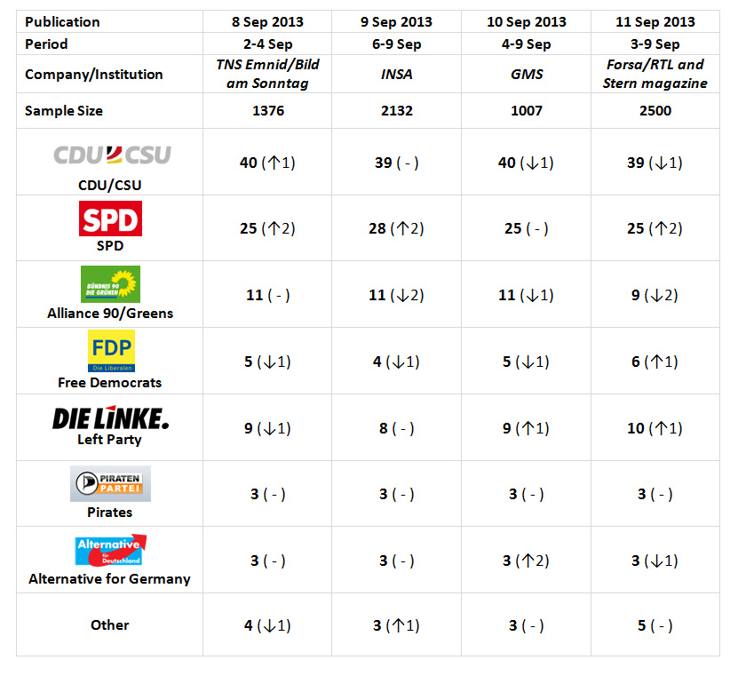 German Federal Election: 8-11 September 2013 polls