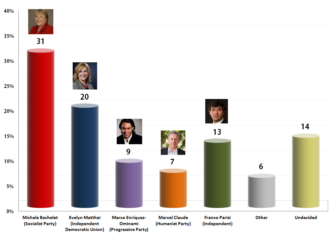 Chilean Presidential Election: 16 Sep 2013 poll