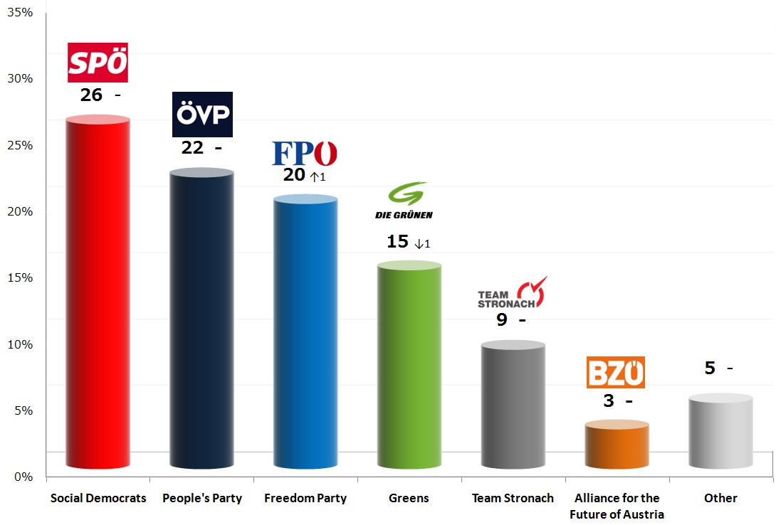Austrian Legislative Election: 15 Sep 2013 poll