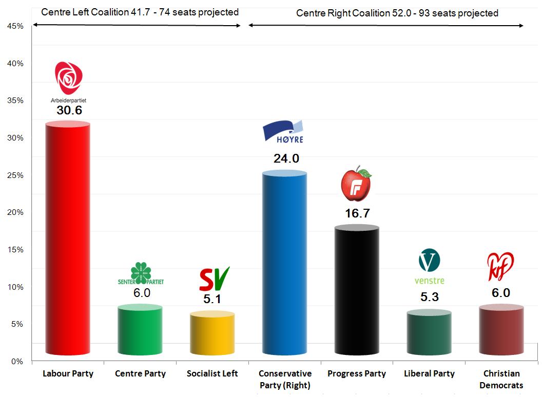 Norwegian Parliamentary Election-9 Sep 2013. Exit Poll Results