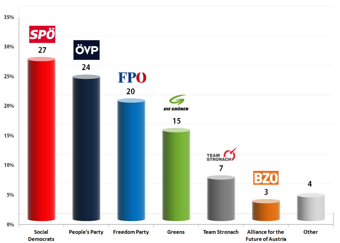 Austrian Legislative Election: 31 Aug 2013 poll
