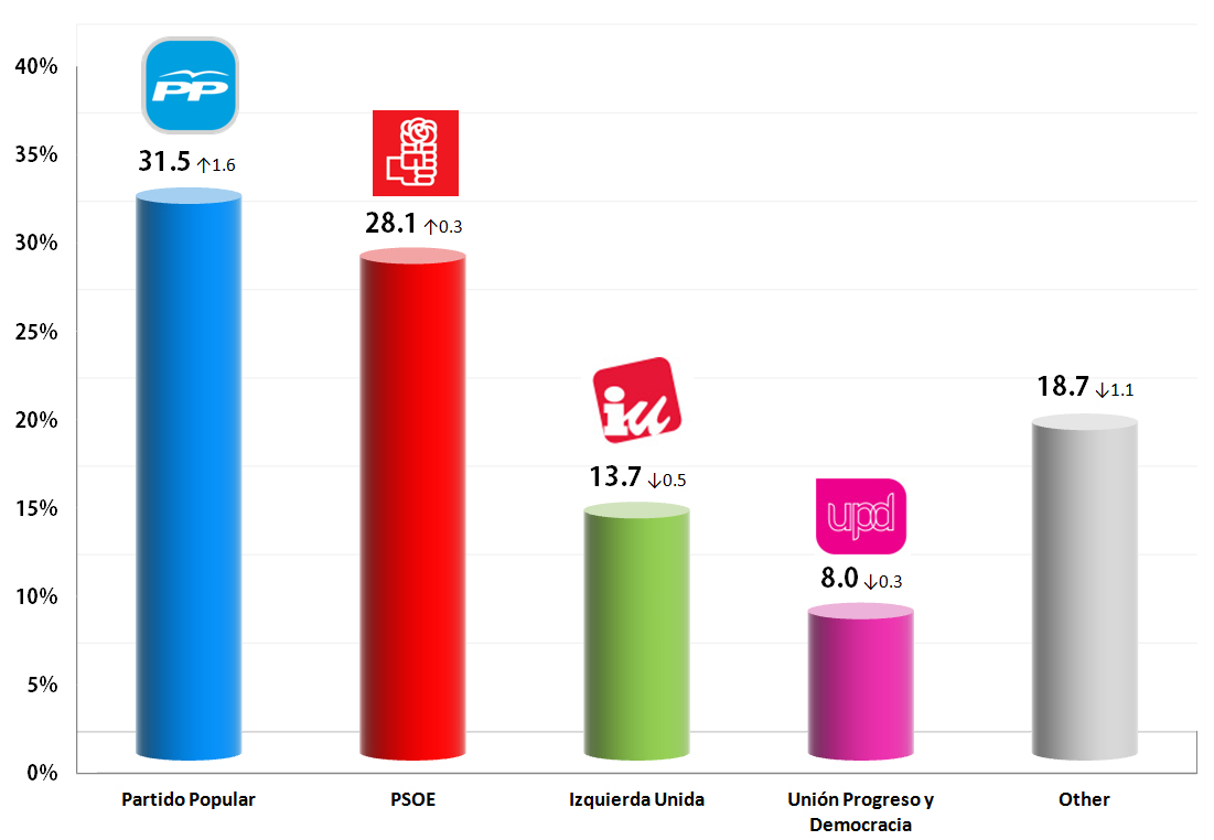 Spanish General Election: 9 Oct 2013 poll