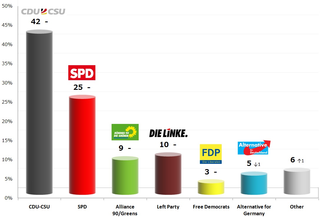 German Federal Election: 20 Oct 2013 poll