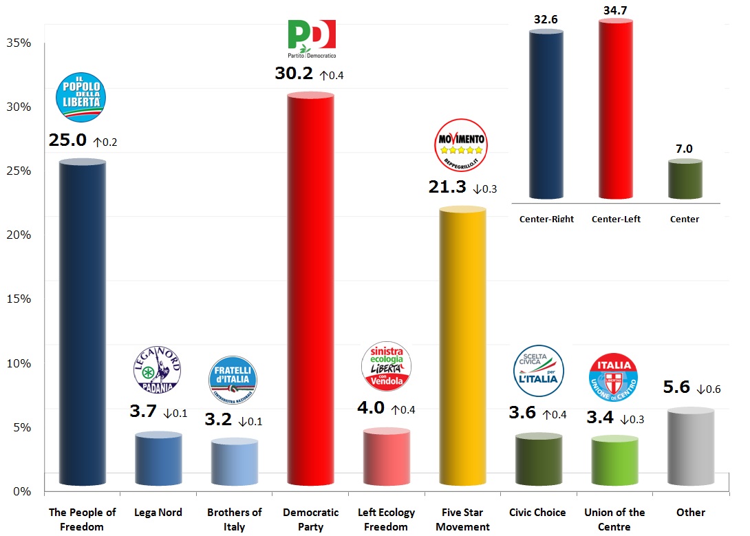 Italian General Election (Chamber of Deputies): 30 Oct 2013 poll