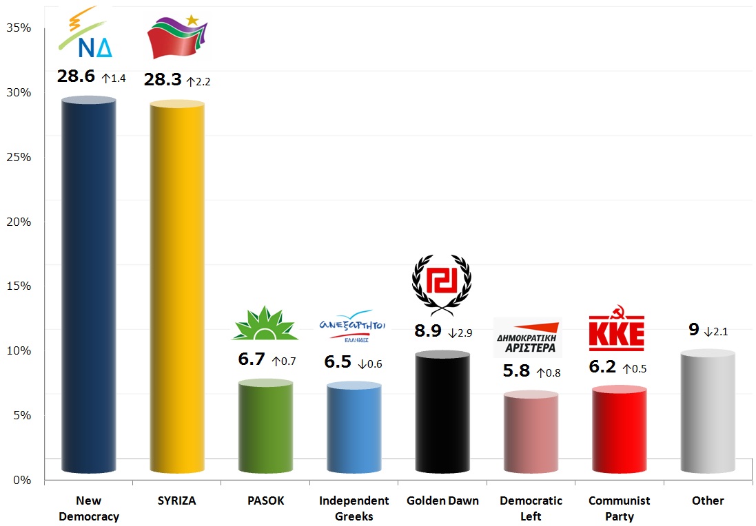 Greek Parliamentary Election: 10 Oct 2013 poll
