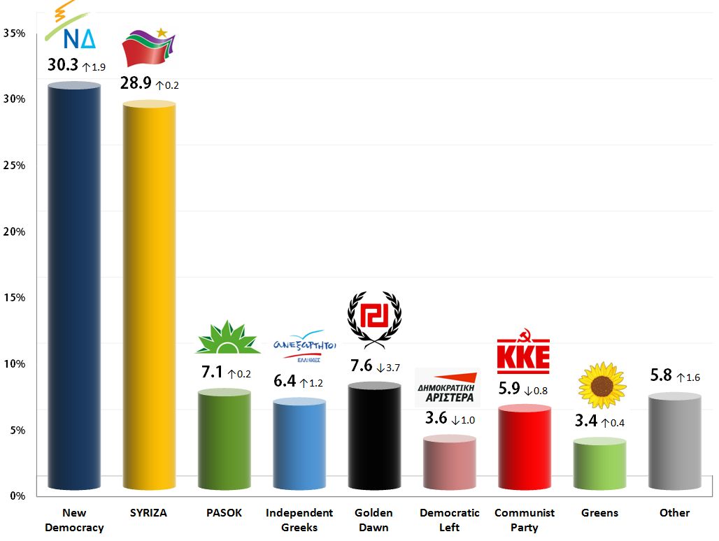 Greek Parliamentary Election: 20 Oct 2013 poll