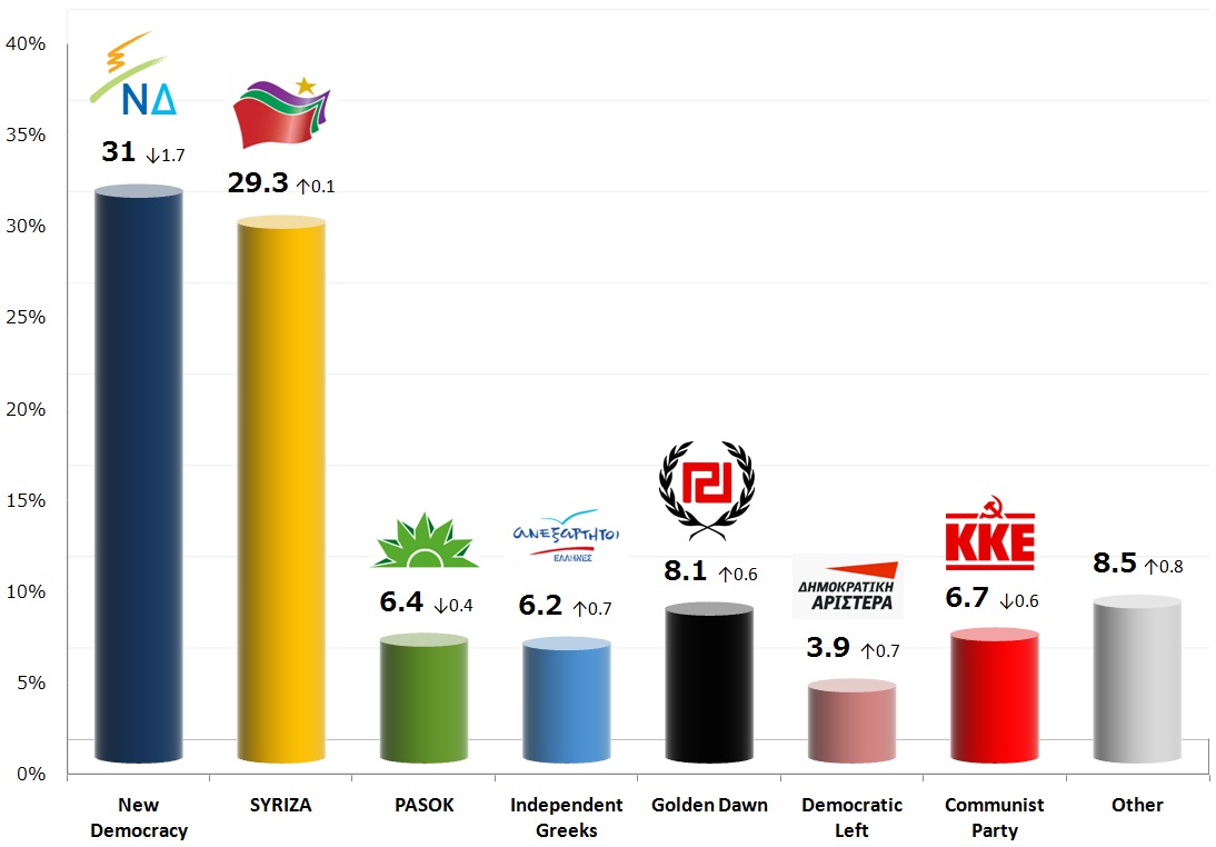 Greek Parliamentary Election: 13 Oct 2013 poll