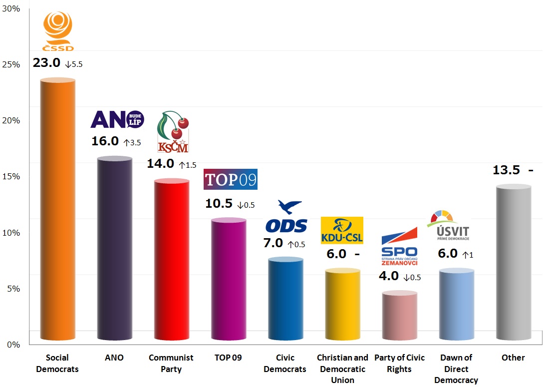 Czech Legislative Election: 20 Oct 2013 poll