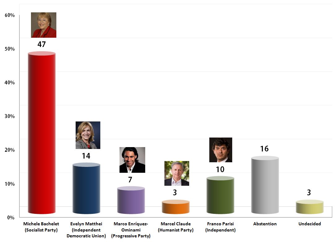 Chilean Presidential Election: 31 Oct 2013 poll