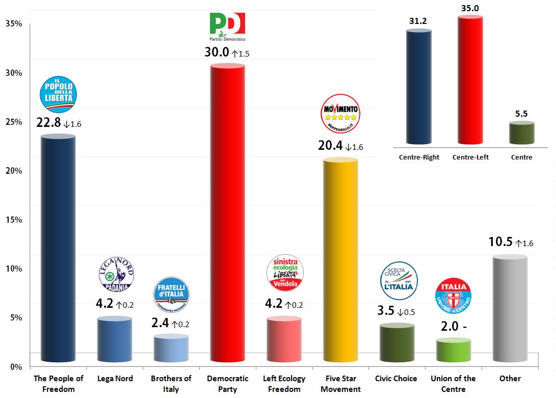 Italian General Election (Chamber of Deputies): 2 Nov 2013 poll