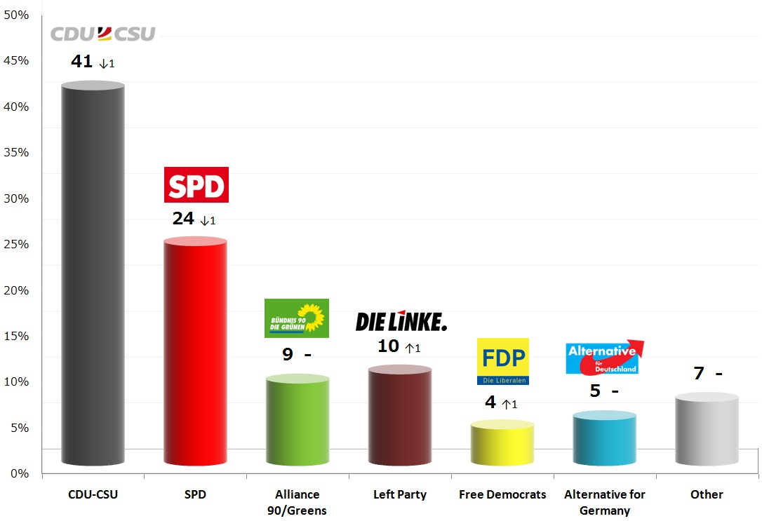 German Federal Election: 13 Nov 2013 poll