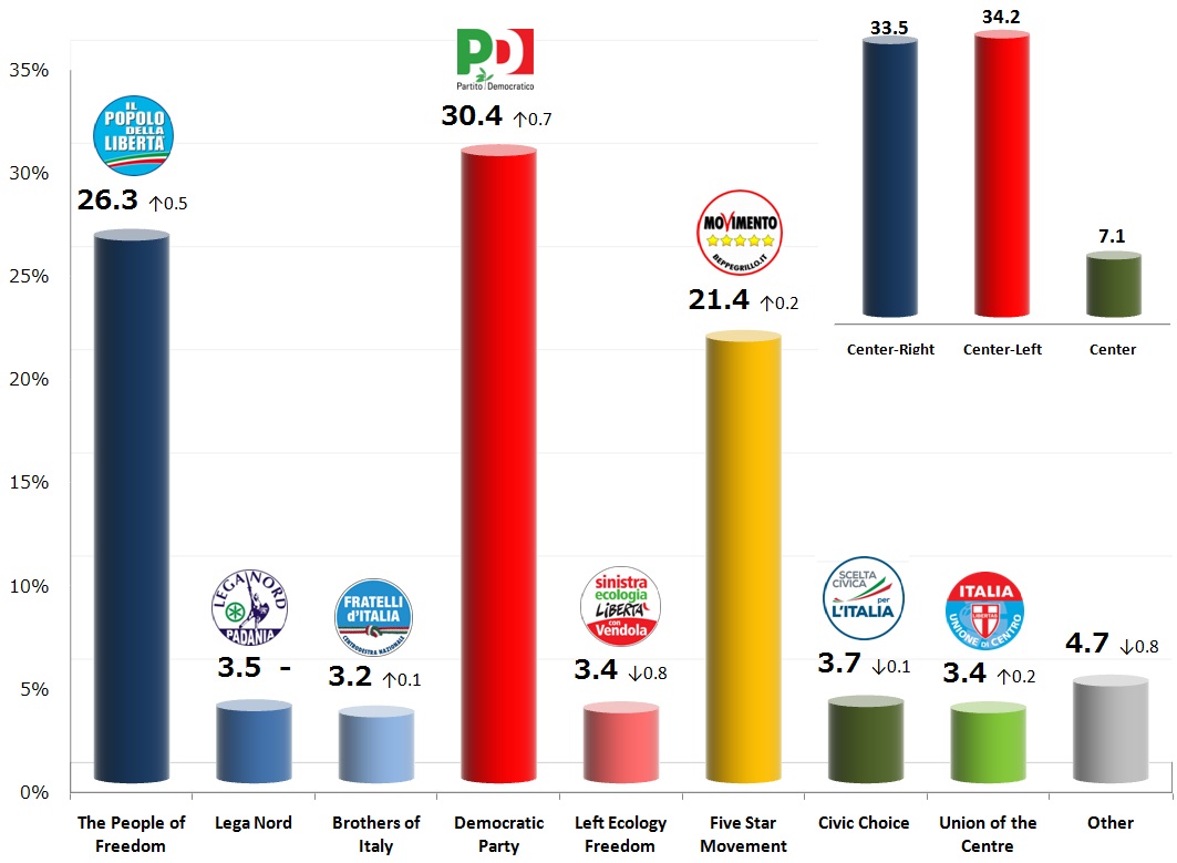 Italian General Election (Chamber of Deputies): 15 Nov 2013 poll