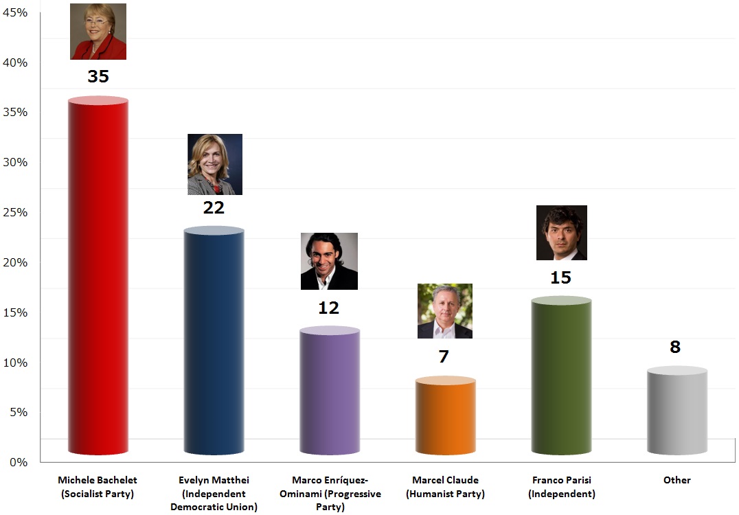 Chilean Presidential Election: 7 Nov 2013 poll
