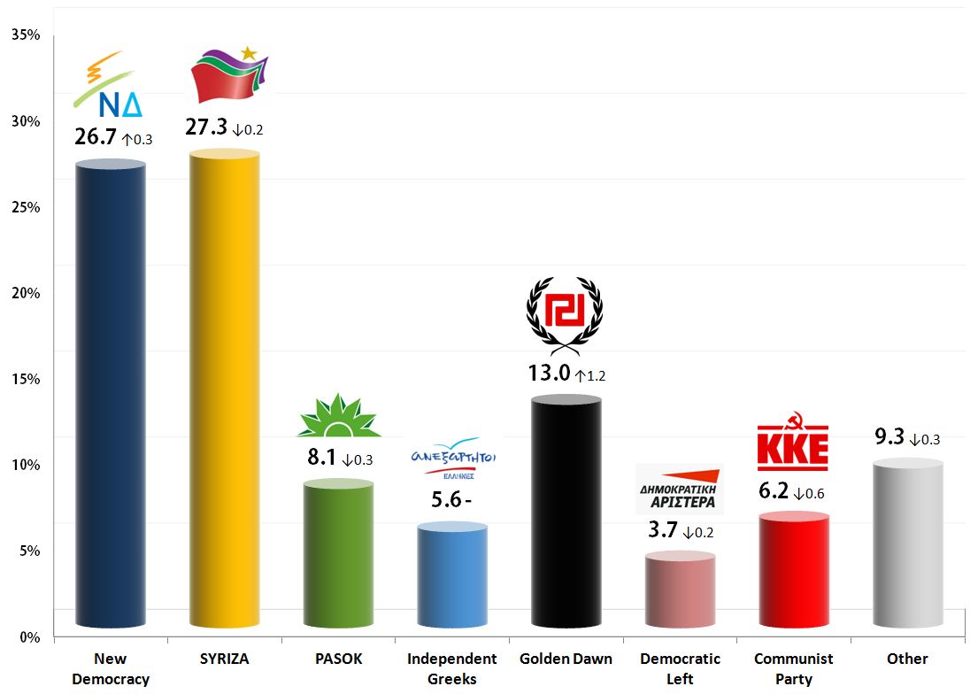 Greek Parliamentary Election: 14 Nov 2013 poll