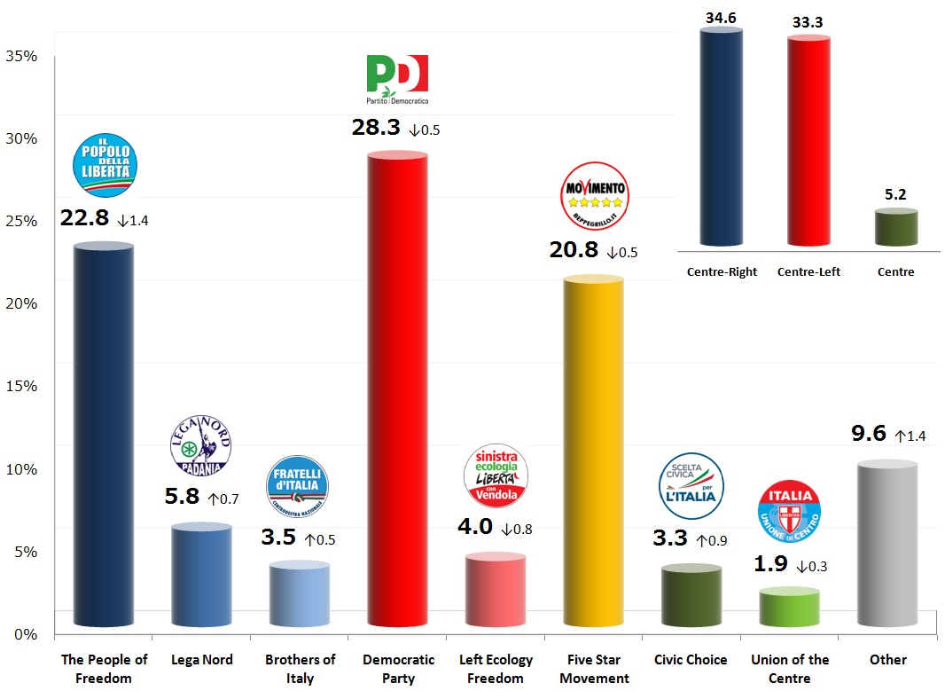 Italian General Election (Chamber of Deputies): 19 Nov 2013 poll