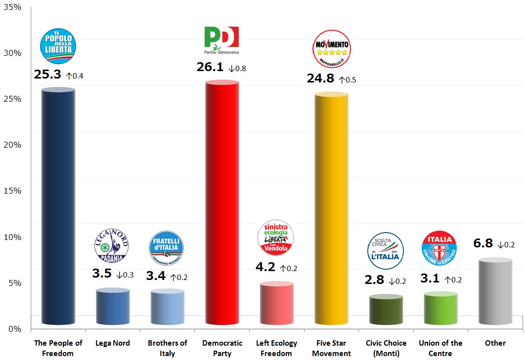 Italian General Election (Chamber of Deputies): 8 Νov 2013 poll
